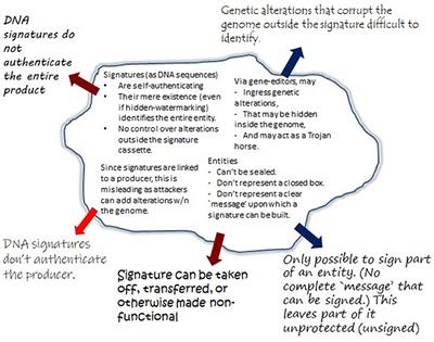 On DNA Signatures, Their Dual-Use Potential for GMO Counterfeiting, and a Cyber-Based Security Solution